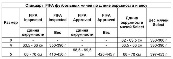 стандарты FIFA для футбольных мячей
